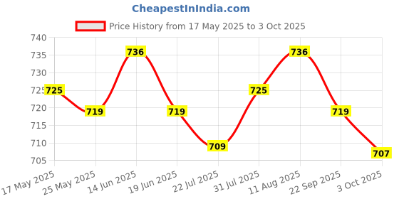 amazon.in atorse ATORSE® Pci-Express 16X Riser Card 90° Right Angle Riser Adapter Card for 1U Chassis atorse Price History Graph from 17 May 2025 to 3 Oct 2025