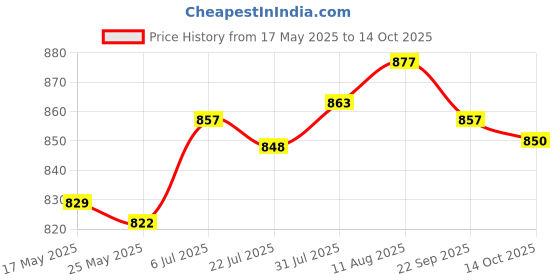 amazon.in atorse ATORSE® Pci Express Riser Card Pci-E X8 to X16 Slot Adapter Converter Board atorse Price History Graph from 17 May 2025 to 14 Oct 2025