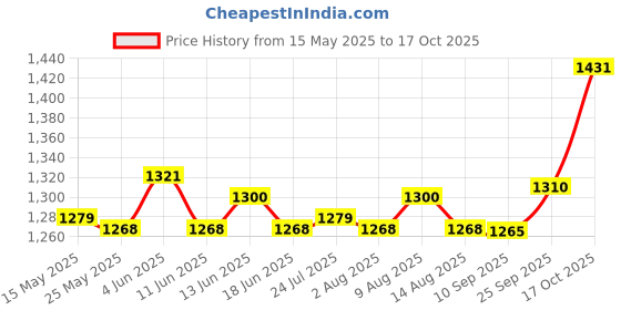 amazon.in atorse ATORSE® Pool Ladder Mat Step Mats Replaces for Swimming Pool Accessories Pool Deck 90Cmx23Cm atorse Price History Graph from 15 May 2025 to 17 Oct 2025