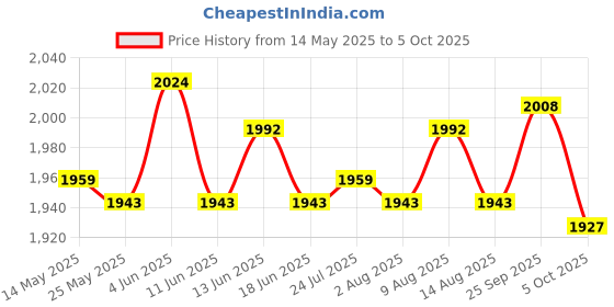 amazon.in atorse ATORSE® Pool Ladder Mat Step Mats Replaces for Swimming Pool Accessories Pool Deck 90Cmx40Cm atorse Price History Graph from 14 May 2025 to 5 Oct 2025