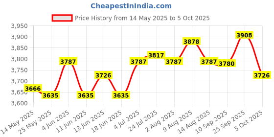 amazon.in atorse ATORSE® Pool Ladder Step Replaces Stable Non Slip Spare Part Swim Stairs Steps Pedal atorse Price History Graph from 14 May 2025 to 5 Oct 2025