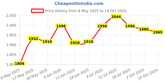 amazon.in atorse ATORSE® Pool Skimmer Net Pool Cleaning Kit for Tub Pond above or in Ground Pools atorse Price History Graph from 8 May 2025 to 14 Oct 2025