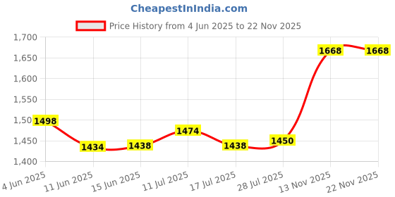 amazon.in atorse ATORSE® Rattan Lampshade Lamp Shade Table Lamp Base For Living Room Desktop Bedside S Brown atorse Price History Graph from 4 Jun 2025 to 18 Nov 2025