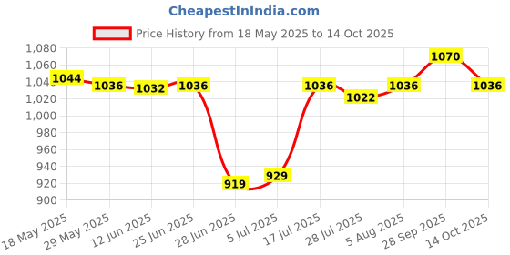 amazon.in atorse ATORSE® Replacement Accessories Main Brush for Ilife A4 Robot Vacuum Cleaner atorse Price History Graph from 18 May 2025 to 14 Oct 2025