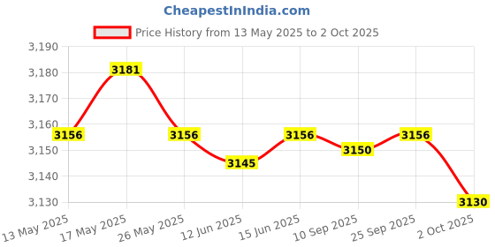 amazon.in atorse ATORSE® Round Pressure Gauge Pointer Lifter Dial Caliper Pointer Lifting Tool 0.7/1/1.2Mm atorse Price History Graph from 13 May 2025 to 2 Oct 2025
