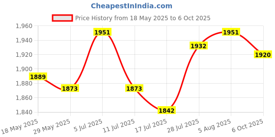 amazon.in atorse ATORSE® Set of 5 Household Threshold Bars Step Ramp for Robot Vacuum Cleaner Beige atorse Price History Graph from 18 May 2025 to 6 Oct 2025