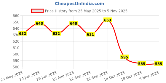 amazon.in atorse ATORSE® Small Diaper Bag Handbag Nappy Changing Bags for Travel Shopping Style A atorse Price History Graph from 25 May 2025 to 3 Nov 2025