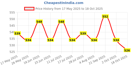amazon.in atorse ATORSE® Snap Release Clip with Leader Snap for Outriggers Downriggers Planer Board atorse Price History Graph from 17 May 2025 to 18 Oct 2025
