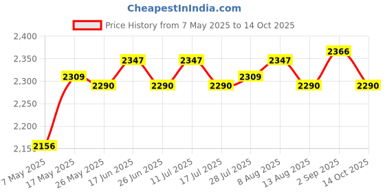 amazon.in atorse ATORSE® Solid Color Hotel Pleated Bed Skirt Wrinkle & Fade Resistant Gray_Full atorse Price History Graph from 7 May 2025 to 14 Oct 2025