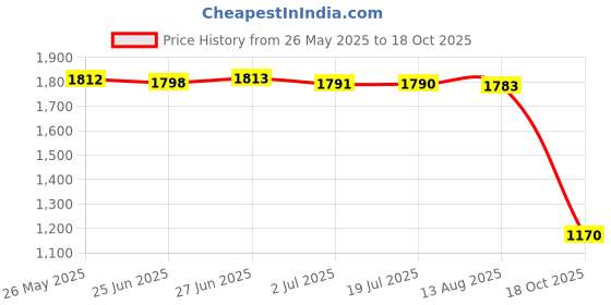 amazon.in atorse ATORSEr Speedometer Gauge Meter Ring For Rebel CMX 300 500 17-19 Black atorse Price History Graph from 26 May 2025 to 18 Oct 2025