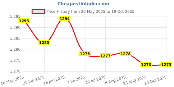 amazon.in atorse ATORSEr Speedometer Trim Bezel Accessories for A3 2016 to 2020 Replacement Style C atorse Price History Graph from 26 May 2025 to 18 Oct 2025
