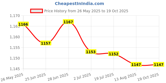 amazon.in atorse ATORSEr Speedometer Trim Bezel Accessories for A3 2016 to 2020 Replacement Style D atorse Price History Graph from 26 May 2025 to 18 Oct 2025
