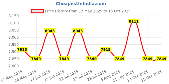 amazon.in atorse ATORSE® Stretchy Warm 3Mm Neoprene Mens Full Body Wetsuit Dive Scuba Snorkeling L atorse Price History Graph from 17 May 2025 to 15 Oct 2025