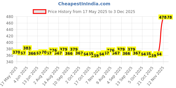 amazon.in atorse ATORSE® Stylus Plastic Retractable Touch Screen Pen for Nintendo Wii U 3Ds 3Dsxl Nds Ndsl Game Consoles Black atorse Price History Graph from 17 May 2025 to 3 Dec 2025