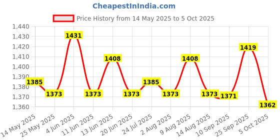 amazon.in atorse ATORSE® Swimming Pool Ladder Weights 20L Extra Thick Pool Stair Weights Step Sandbag 1Pc atorse Price History Graph from 14 May 2025 to 5 Oct 2025