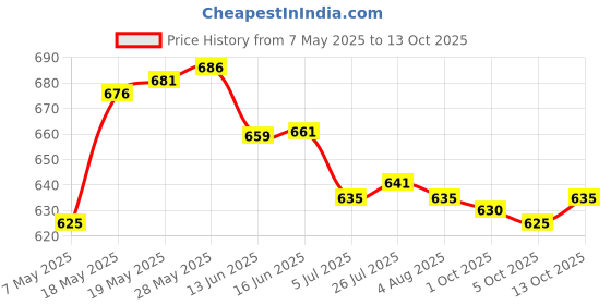 amazon.in atorse ATORSE® Teeth Cleansing Whitening Paint Stains Remove Professional Paint atorse Price History Graph from 7 May 2025 to 13 Oct 2025