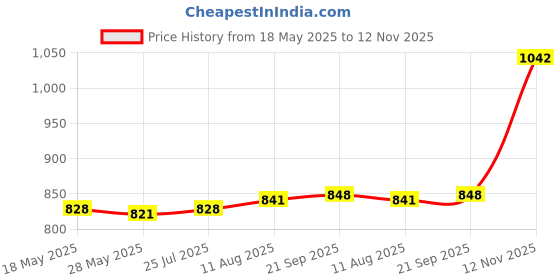 amazon.in atorse ATORSE® Toggle Switch, 4Pdt On/Off/On 3 Position 12 Pins Latching, Ac 250V, 15A/380V,10A atorse Price History Graph from 18 May 2025 to 12 Nov 2025