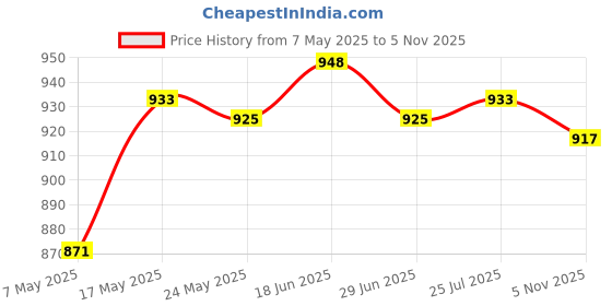 amazon.in atorse ATORSE® Universal 32Mm Alloy Water Temp Joint Pipe Sensor Gauge Hose Adapter atorse Price History Graph from 7 May 2025 to 5 Nov 2025