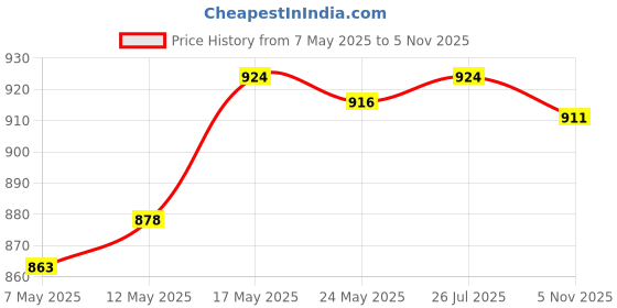 amazon.in atorse ATORSE® Universal 34Mm Alloy Water Temp Joint Pipe Sensor Gauge Hose Adapter atorse Price History Graph from 7 May 2025 to 5 Nov 2025
