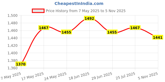 amazon.in atorse ATORSE® Universal 52Mm Blue Led Round Auto Car Water Temperature Meter Gauge atorse Price History Graph from 7 May 2025 to 5 Nov 2025
