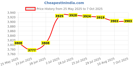 amazon.in atorse ATORSEr Universal Digital Speedometer Odometer for Motorcycle sensor atorse Price History Graph from 25 May 2025 to 7 Oct 2025