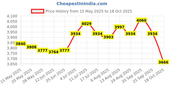 amazon.in atorse ATORSE® Universal Digital Speedometer Odometer For Motorcycle Sensor atorse Price History Graph from 15 May 2025 to 18 Oct 2025