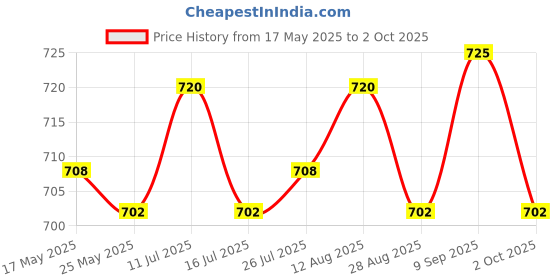amazon.in atorse ATORSE® Usb Power Charging Cable For Microsoft Xbox 360 Controller Cord Wire 1.5M/4.92Ft Extra Length atorse Price History Graph from 17 May 2025 to 2 Oct 2025