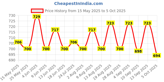 amazon.in atorse ATORSE® USB Ps2 to Ps3 Game Controller Adaptor Converter Cable Cord for Sony Playstation 2 atorse Price History Graph from 15 May 2025 to 5 Oct 2025