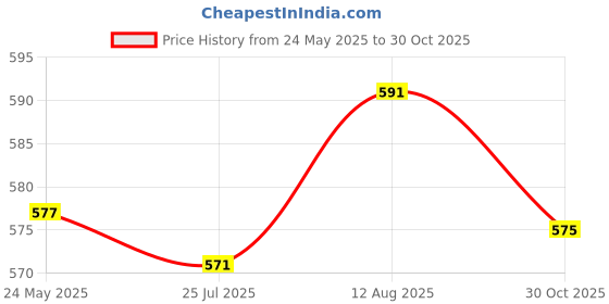 amazon.in atorse ATORSE® Vinyl Transfer Tape Roll Clear Vinyl Transfer Paper W/Alignment Grid atorse Price History Graph from 24 May 2025 to 30 Oct 2025