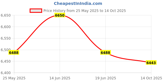 amazon.in atorse ATORSE® Water Pressure Booster Pump Small Automatic Shower Booster Pump for Bathroom Black atorse Price History Graph from 25 May 2025 to 14 Oct 2025