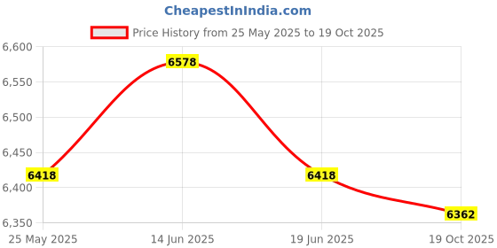 amazon.in atorse ATORSE® Water Pressure Booster Pump Small Automatic Shower Booster Pump for Bathroom White atorse Price History Graph from 25 May 2025 to 19 Oct 2025