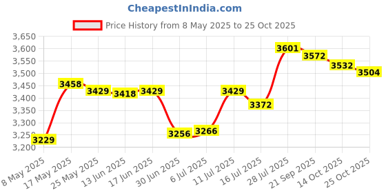 amazon.in atorse ATORSE® Waterproof Swing Canopy Awning Kit Outdoor Garden Swing Chair Cover Brown atorse Price History Graph from 8 May 2025 to 25 Oct 2025