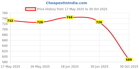 amazon.in atorse ATORSE® Wrist Workout Brace Weightlifting Wrist Wrap for Dumbbell Gym Weightlifting Left atorse Price History Graph from 17 May 2025 to 30 Oct 2025