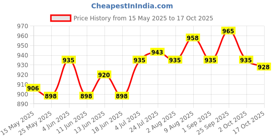 amazon.in atorse ATORSE® Wrought Iron Shepherd Hook Bird Feeder Bracket for Outside Yards Wind Chimes A atorse Price History Graph from 15 May 2025 to 17 Oct 2025