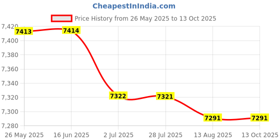 amazon.in atorse ATORSE™ 0-10V Output Aluminium Wind Speed Sensor Three Cup Anemometer Gauges atorse Price History Graph from 26 May 2025 to 12 Oct 2025