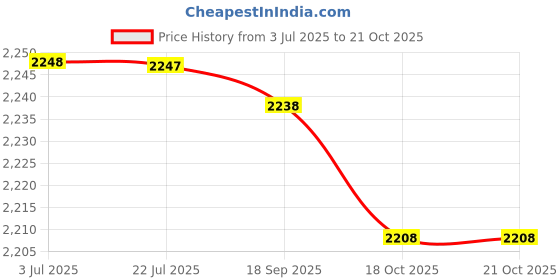amazon.in atorse ATORSE™ 1 Pair Leather Welding Leggings And Spats Shoe Cover Protector White atorse Price History Graph from 3 Jul 2025 to 20 Oct 2025