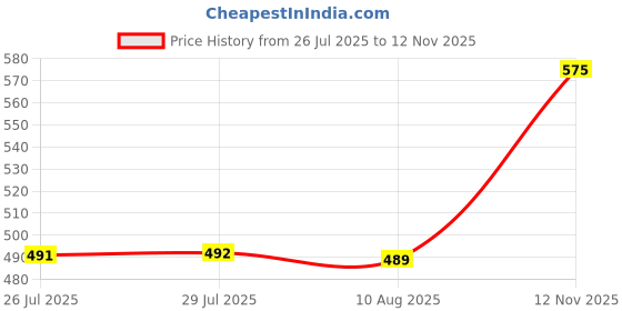amazon.in atorse ATORSE™ 2Pcs Heavy Duty Storage Straps Lashing Straps Nylon for Picnic Hiking Garden 180Mm|Home & Garden | Tools | Tie Downs & Straps atorse Price History Graph from 26 Jul 2025 to 12 Nov 2025