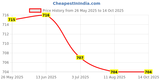 amazon.in atorse ATORSE™ 4Mm Silicone Electrical Stackable Banana To Banana Plug Test Cable Lead + Insulated Testing Metal Alligator Clip Clamps Black atorse Price History Graph from 26 May 2025 to 14 Oct 2025