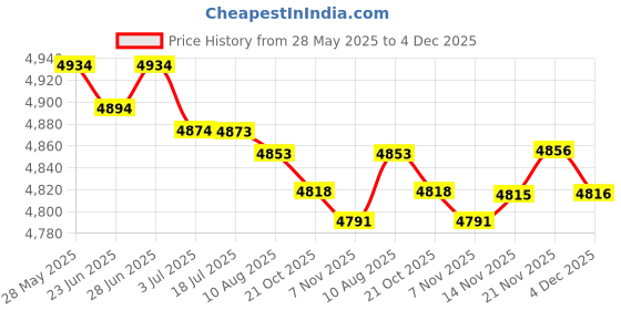 amazon.in atorse ATORSE™ 5/8 Draft Beer Faucet Beer Keg Tap Faucet Chrome Plated|Business & Industrial | Restaurant & Catering | Bar & Beverage Equipment | Draft Beer Dispensing | Draft Beer Towers & Faucets atorse Price History Graph from 28 May 2025 to 4 Dec 2025