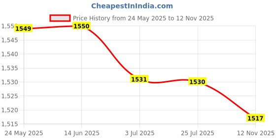 amazon.in atorse ATORSE™ Agility Ladder Easily Set Up Workout Folding Portable Football Footwork Ladder 8 Grids with Bag|Sporting Goods | Team Sports | Soccer | Training Aids atorse Price History Graph from 24 May 2025 to 12 Nov 2025