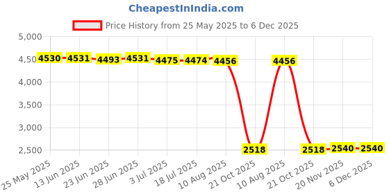 amazon.in atorse ATORSE™ Aluminium Alloy Butter Cream Whipper Dispenser Coffee Dessert 0.5L White atorse Price History Graph from 25 May 2025 to 5 Dec 2025