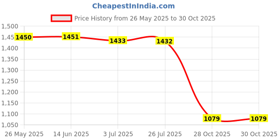 amazon.in atorse ATORSE™ Boxing Reflex Ball Headband Fitness Boxing Gear Workout Reflex Punching Ball 1 Headband 3 Ball atorse Price History Graph from 26 May 2025 to 30 Oct 2025