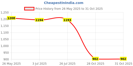 amazon.in atorse ATORSE™ Boxing Reflex Ball Headband Fitness Boxing Gear Workout Reflex Punching Ball Headband Black Red atorse Price History Graph from 26 May 2025 to 30 Oct 2025