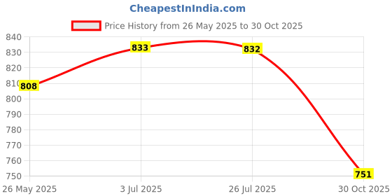 amazon.in atorse ATORSE™ Boxing Reflex Ball Headband for Kids Adults Home Gym Mma Adjustable Headband Red Black atorse Price History Graph from 26 May 2025 to 30 Oct 2025