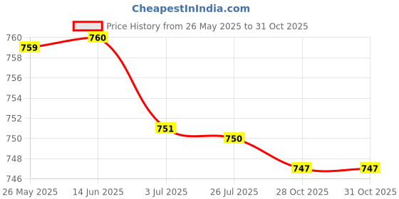 amazon.in atorse ATORSE™ Boxing Reflex Ball Headband Improve Hand Eye Coordination Agility Adjustable Black atorse Price History Graph from 26 May 2025 to 30 Oct 2025