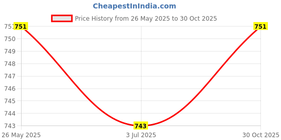 amazon.in atorse ATORSE™ Boxing Reflex Ball Headband Punch Practice Boxing Ball React Balls Red and Black atorse Price History Graph from 26 May 2025 to 30 Oct 2025