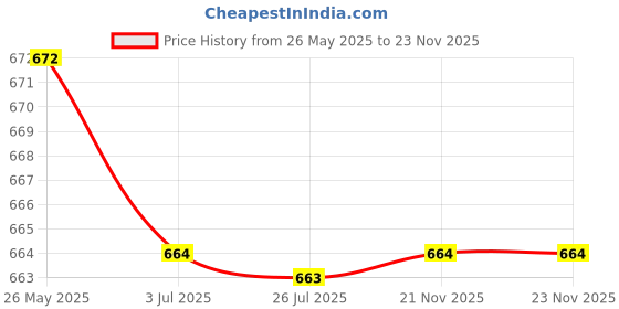 amazon.in atorse ATORSE™ Boxing Reflex Ball Headband Set Boxing Gear Mma Boxing Equipment React Balls atorse Price History Graph from 26 May 2025 to 23 Nov 2025
