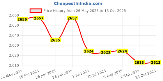 amazon.in atorse ATORSE™ Carbon Monoxide Detectors Portable Handheld Smart Smoke Detector For Room Rv Black atorse Price History Graph from 26 May 2025 to 12 Oct 2025