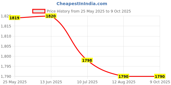 amazon.in atorse ATORSE™ Chef Baggy Pants, Chef Uniform, Cook, Culinary Appare Chili Pattern Xl|Business & Industrial | Restaurant & Catering | Uniforms & Aprons | Restaurant Uniforms atorse Price History Graph from 25 May 2025 to 9 Oct 2025