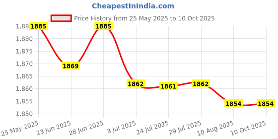 amazon.in atorse ATORSE™ Chef Baggy Pants, Chef Uniform, Cook, Culinary Appare Chili Pattern Xxl|Business & Industrial | Restaurant & Catering | Uniforms & Aprons | Restaurant Uniforms atorse Price History Graph from 25 May 2025 to 10 Oct 2025
